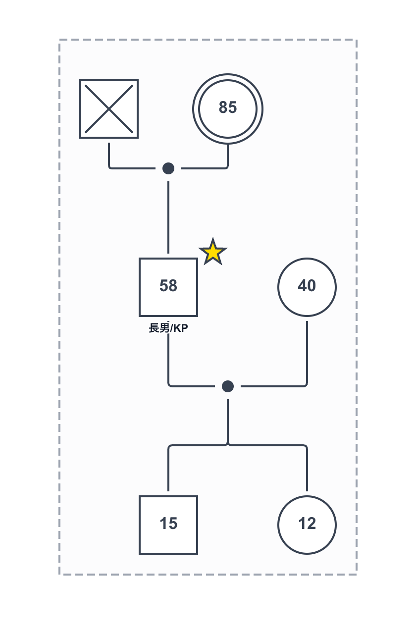 同居＋キーパーソンのジェノグラム